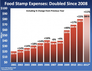 FoodStampsDblSince2008