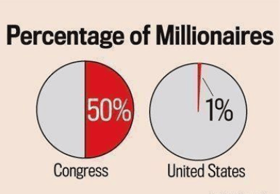 Percent Millionaires