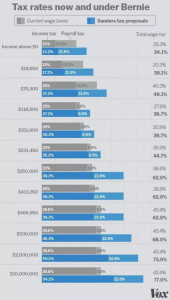 Sanders Tax Increase